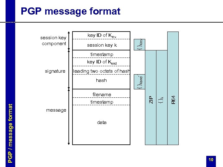 session key component key ID of Krcv session key k { }Krcv PGP message