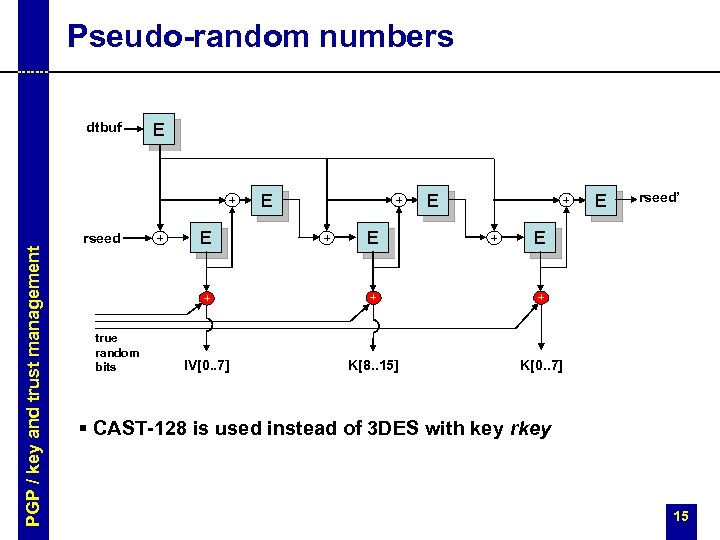 Pseudo-random numbers dtbuf E + PGP / key and trust management rseed + E