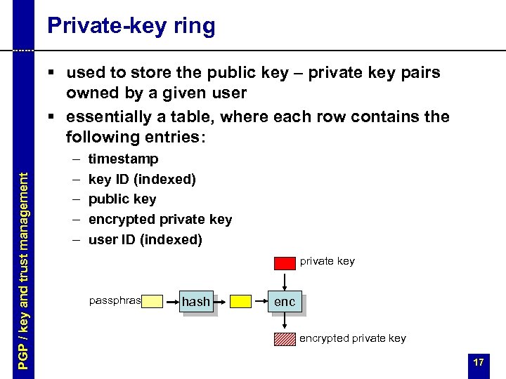 Private-key ring PGP / key and trust management § used to store the public