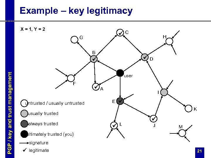 Example – key legitimacy X = 1, Y = 2 ü G C B