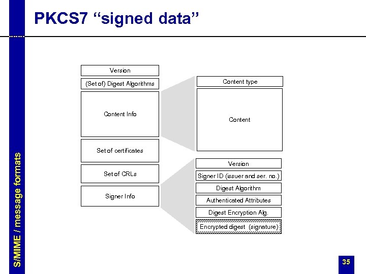 PKCS 7 “signed data” Version (Set of) Digest Algorithms S/MIME / message formats Content