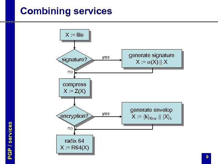 Combining services X : = file signature? yes generate signature X : = s(X)