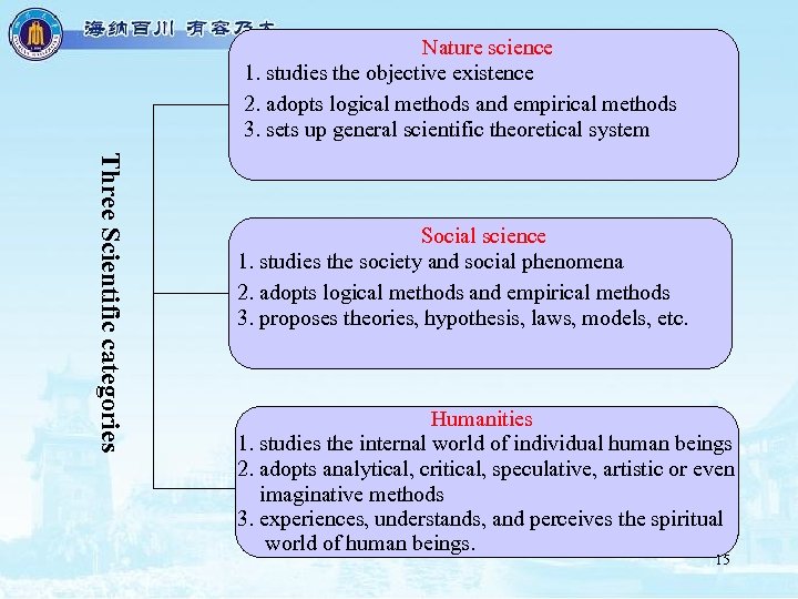 Nature science 1. studies the objective existence 2. adopts logical methods and empirical methods