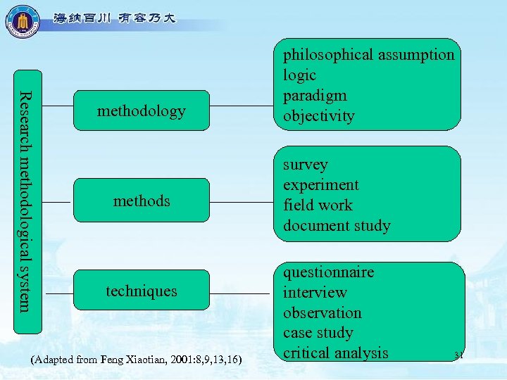 Research methodological system methodology methods techniques (Adapted from Feng Xiaotian, 2001: 8, 9, 13,