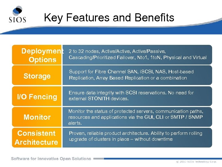 Key Features and Benefits Deployment Options 2 to 32 nodes, Active/Active, Active/Passive, Cascading/Prioritized Failover,
