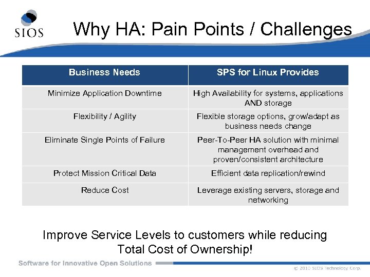 Why HA: Pain Points / Challenges Business Needs SPS for Linux Provides Minimize Application