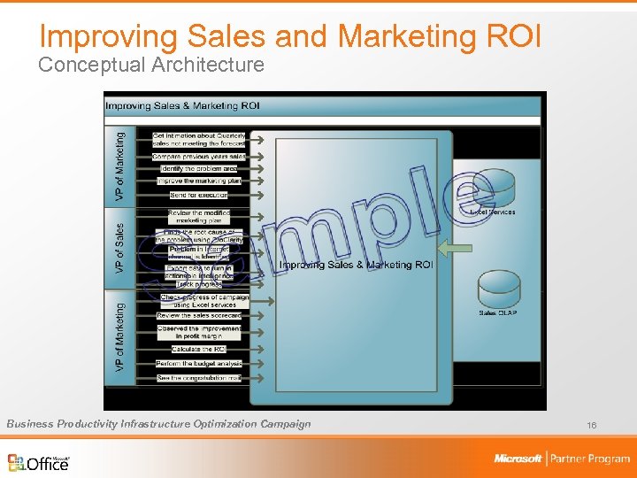 Improving Sales and Marketing ROI Conceptual Architecture Business Productivity Infrastructure Optimization Campaign 16 