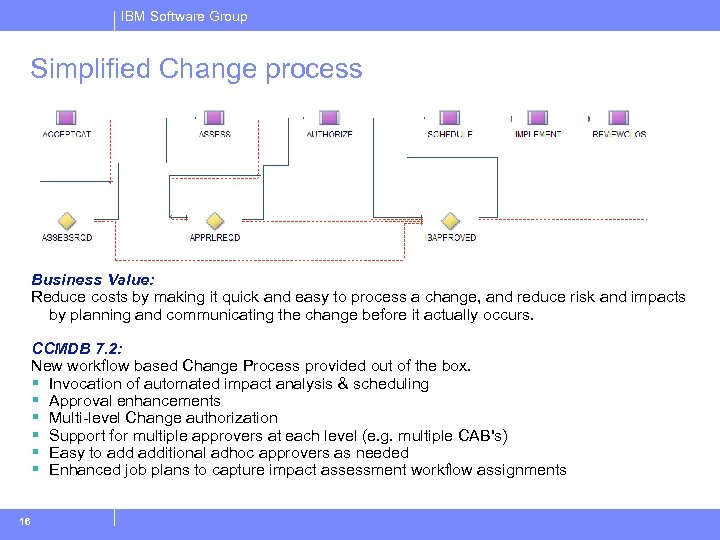 IBM Software Group Simplified Change process Business Value: Reduce costs by making it quick