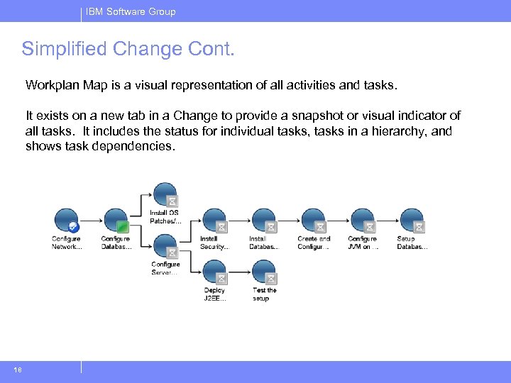 IBM Software Group Simplified Change Cont. Workplan Map is a visual representation of all