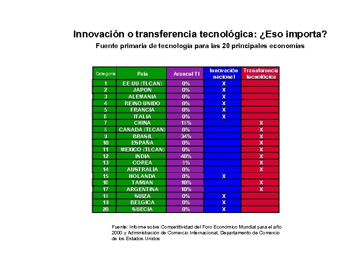 Innovación o transferencia tecnológica: ¿Eso importa? Fuente primaria de tecnología para las 20 principales