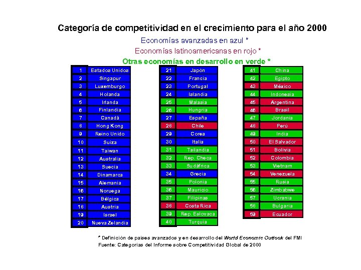 Categoría de competitividad en el crecimiento para el año 2000 Economías avanzadas en azul