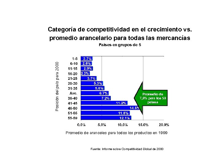 Categoría de competitividad en el crecimiento vs. promedio arancelario para todas las mercancías Posición