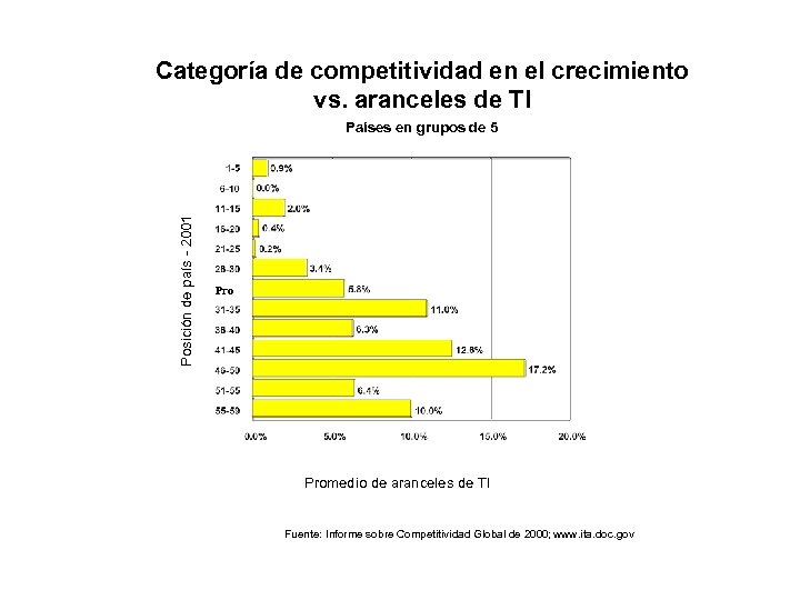 Categoría de competitividad en el crecimiento vs. aranceles de TI Posición de país -