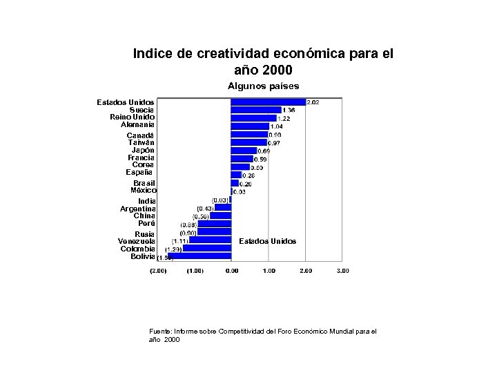 Indice de creatividad económica para el año 2000 Algunos países Estados Unidos Suecia Reino