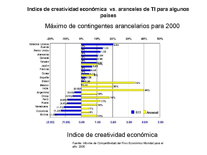 Indice de creatividad económica vs. aranceles de TI para algunos países Máximo de contingentes