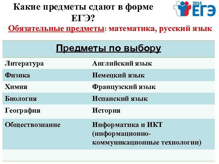 Какие предметы сдают в форме ЕГЭ? Обязательные предметы: математика, русский язык Предметы по выбору