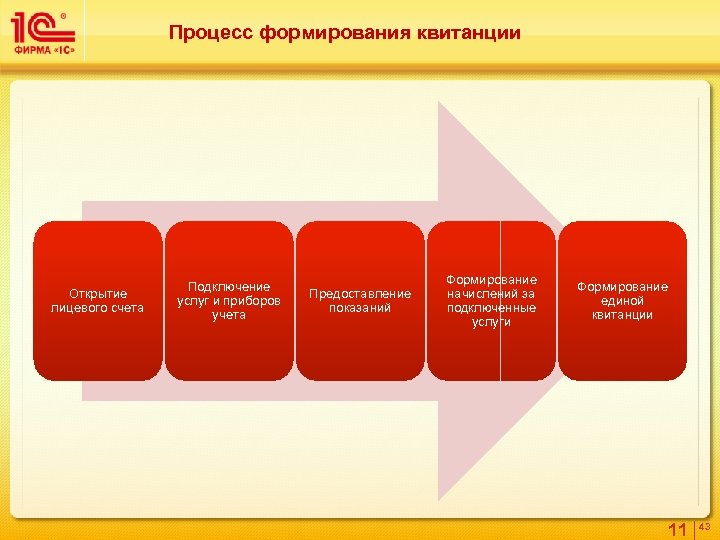 Процесс формирования квитанции Открытие лицевого счета Подключение услуг и приборов учета Предоставление показаний Формирование