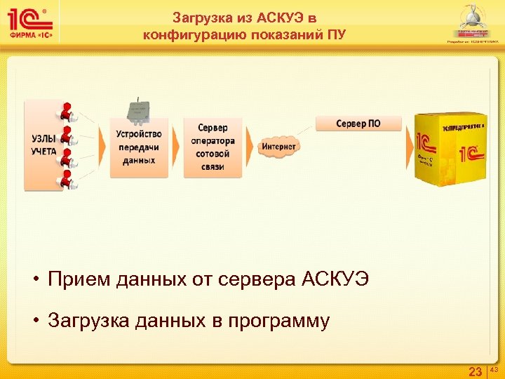 Загрузка из АСКУЭ в конфигурацию показаний ПУ • Прием данных от сервера АСКУЭ •