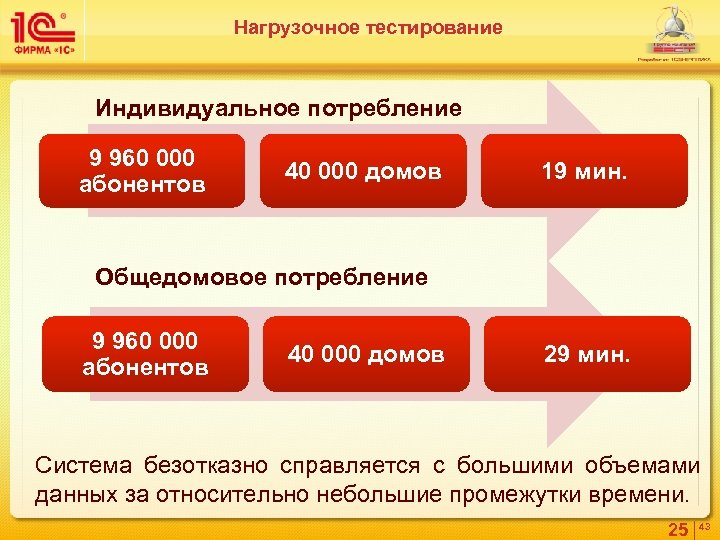 Нагрузочное тестирование Индивидуальное потребление 9 960 000 абонентов 40 000 домов 19 мин. Общедомовое