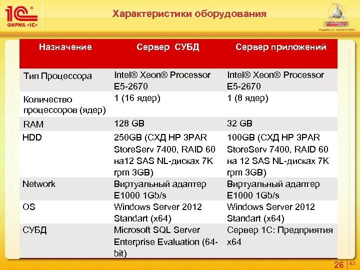 Характеристики оборудования Назначение Тип Процессора Количество процессоров (ядер) RAM HDD Network OS СУБД Сервер