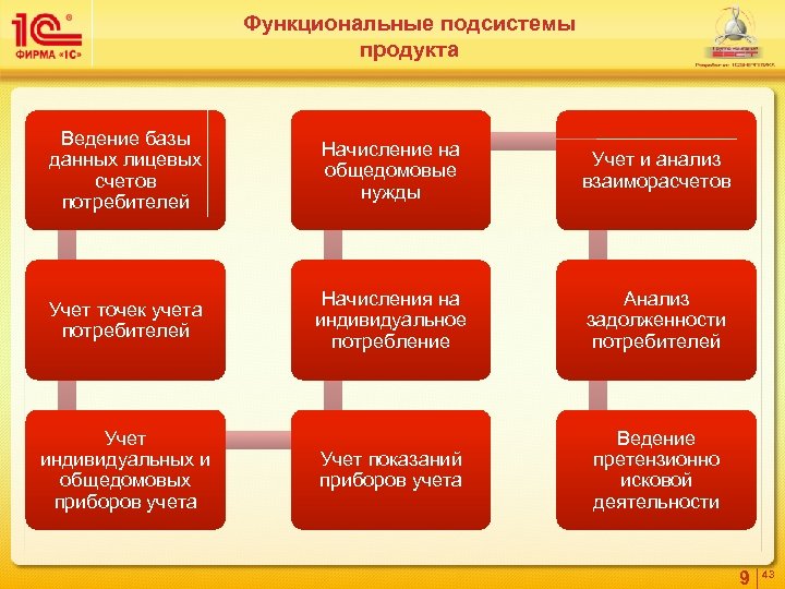Функциональные подсистемы продукта Ведение базы данных лицевых счетов потребителей Начисление на общедомовые нужды Учет