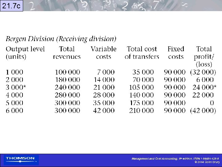 21. 7 c Management and Cost Accounting, 6 th edition, ISBN 1 -84480 -028