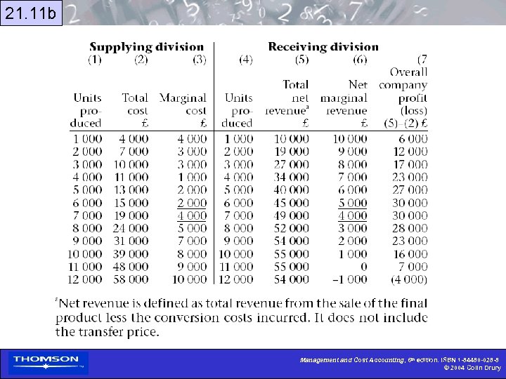 21. 11 b Management and Cost Accounting, 6 th edition, ISBN 1 -84480 -028