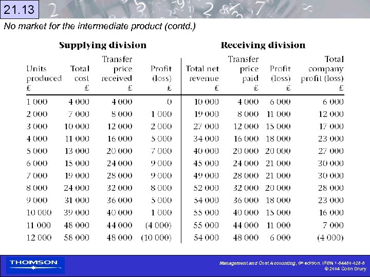 21. 13 No market for the intermediate product (contd. ) Management and Cost Accounting,