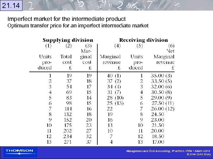 21. 14 Imperfect market for the intermediate product Optimum transfer price for an imperfect