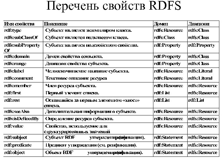 Перечень свойств RDFS 