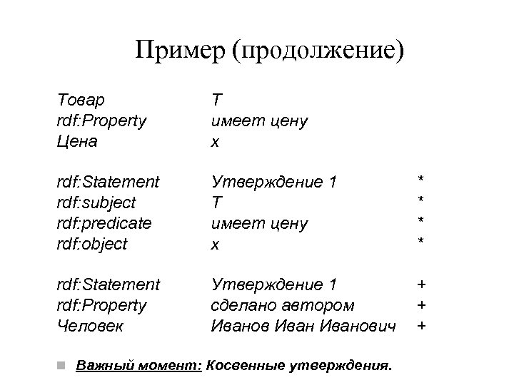 Пример (продолжение) Товар rdf: Property Цена Т имеет цену х rdf: Statement rdf: subject