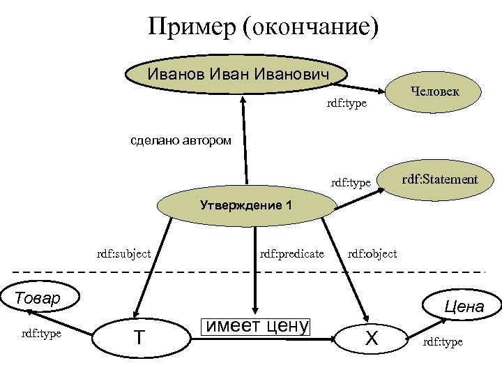 Пример (окончание) Иванович rdf: type Человек сделано автором rdf: type rdf: Statement Утверждение 1