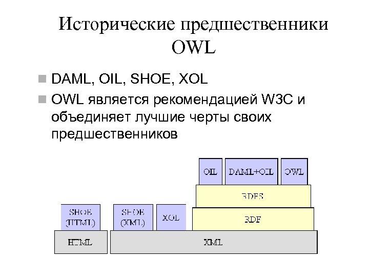 Исторические предшественники OWL n DAML, OIL, SHOE, XOL n OWL является рекомендацией W 3