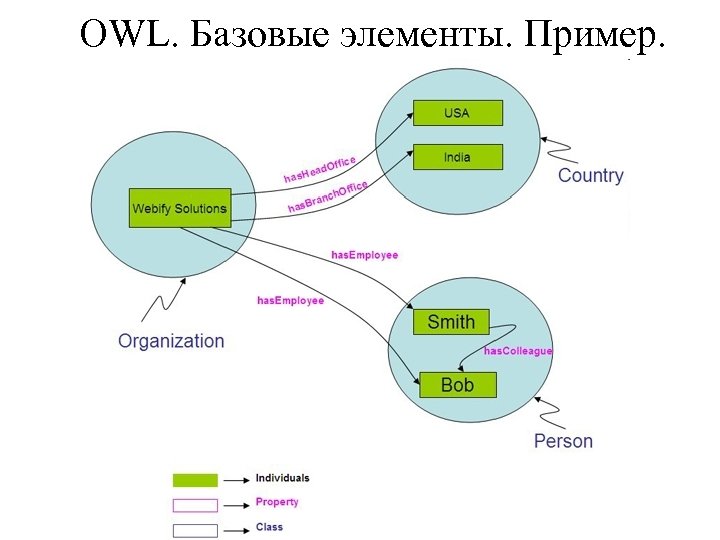 OWL. Базовые элементы. Пример. 