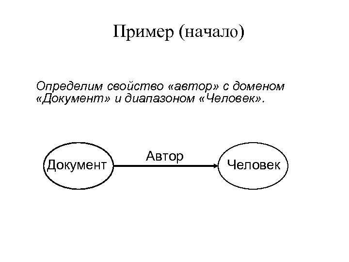 Пример (начало) Определим свойство «автор» с доменом «Документ» и диапазоном «Человек» . Документ Автор