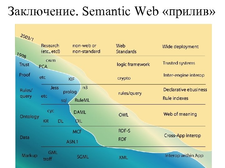 Заключение. Semantic Web «прилив» 