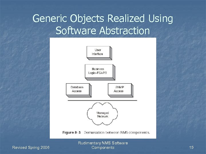 Generic Objects Realized Using Software Abstraction Revised Spring 2006 Rudimentary NMS Software Components 15