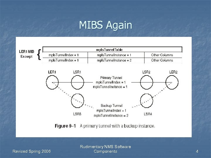 MIBS Again Revised Spring 2006 Rudimentary NMS Software Components 4 