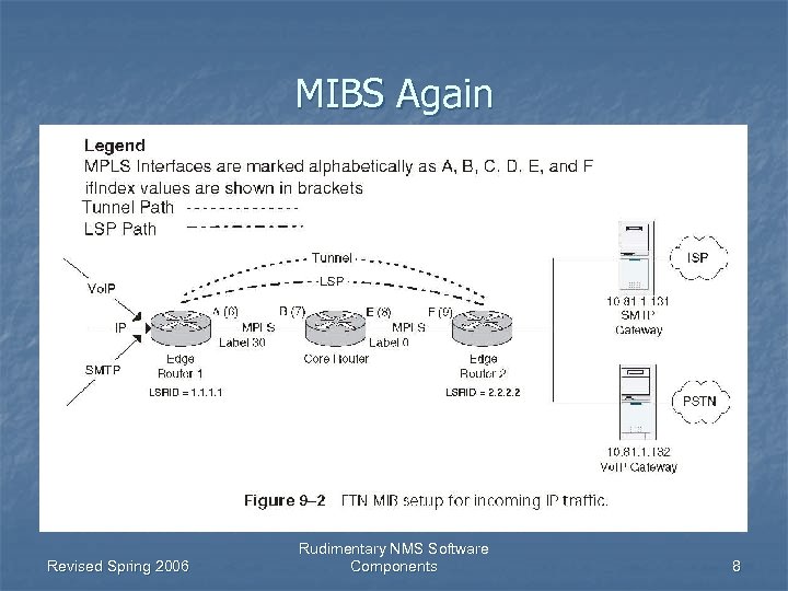 MIBS Again Revised Spring 2006 Rudimentary NMS Software Components 8 