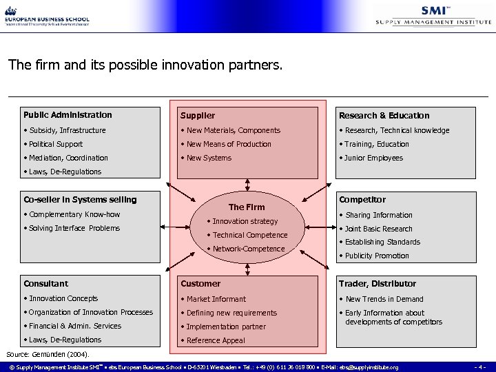 The firm and its possible innovation partners. Public Administration Supplier Research & Education •