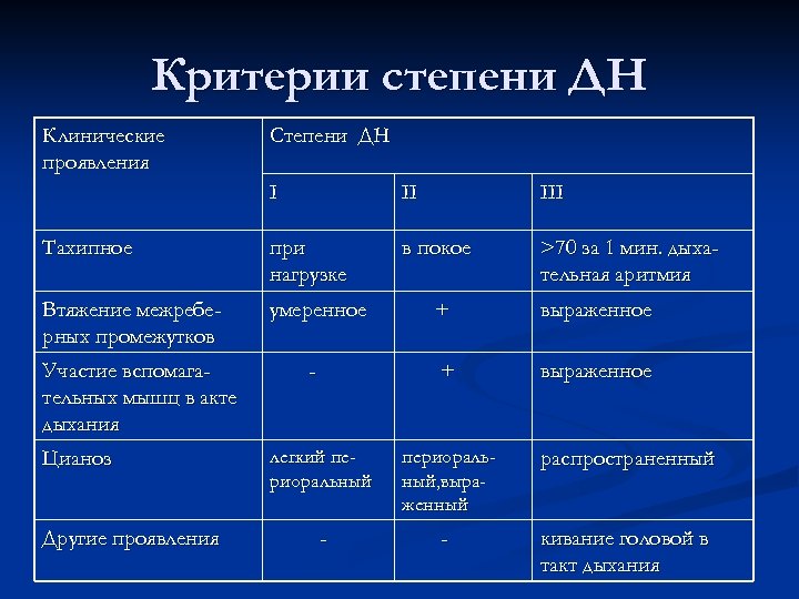Критерии степени ДН Клинические проявления Степени ДН I II III Тахипное при нагрузке в