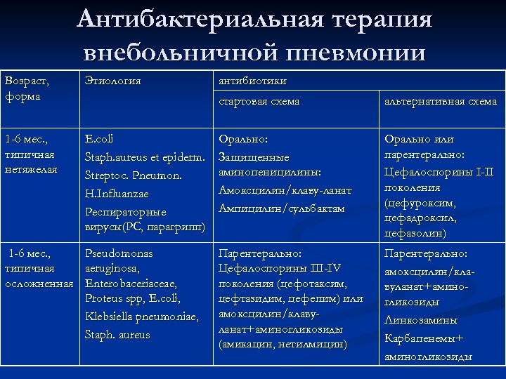 Антибактериальная терапия внебольничной пневмонии Возраст, форма Этиология 1 -6 мес. , типичная нетяжелая E.