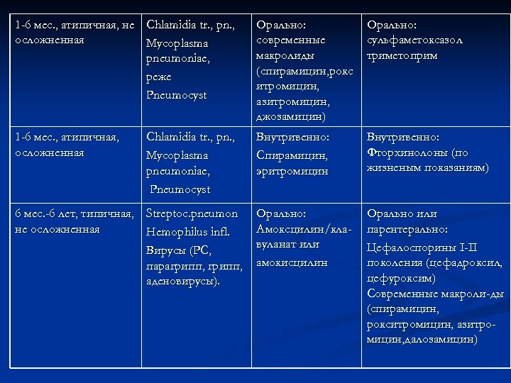 1 -6 мес. , атипичная, не Chlamidia tr. , pn. , осложненная Mycoplasma pneumoniae,