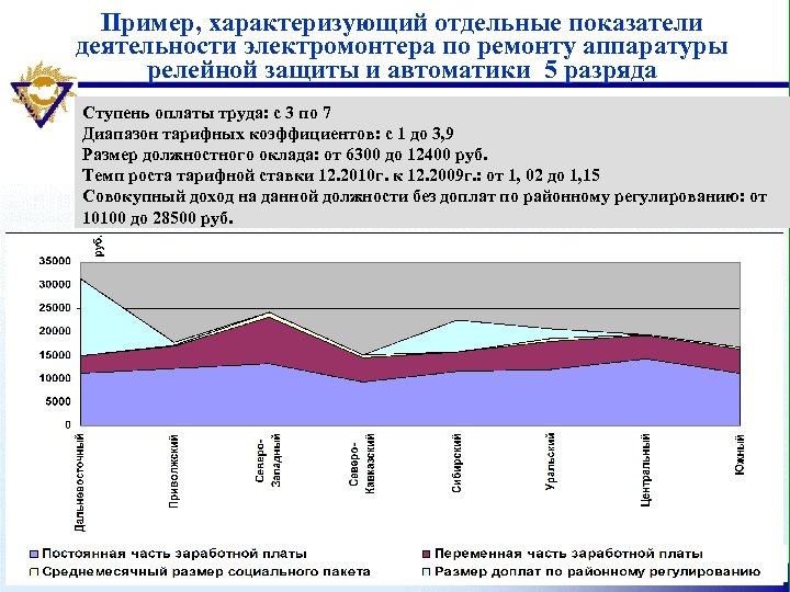 Пример, характеризующий отдельные показатели деятельности электромонтера по ремонту аппаратуры релейной защиты и автоматики 5