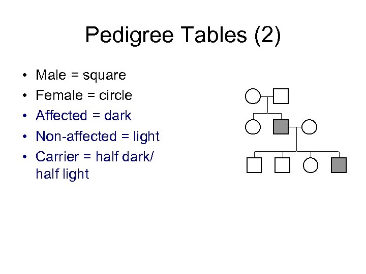 Pedigree Tables (2) • • • Male = square Female = circle Affected =