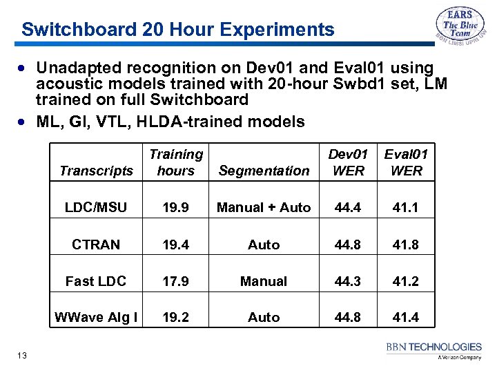 Switchboard 20 Hour Experiments · Unadapted recognition on Dev 01 and Eval 01 using