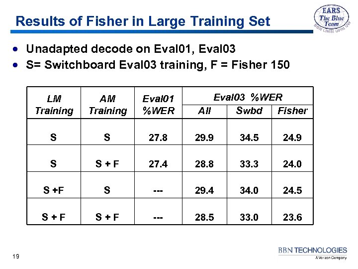 Results of Fisher in Large Training Set · Unadapted decode on Eval 01, Eval