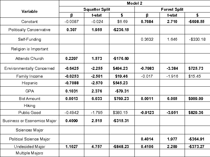 Model 2 β Squatter Split t-stat $ Constant -0. 0087 -0. 024 $6. 69