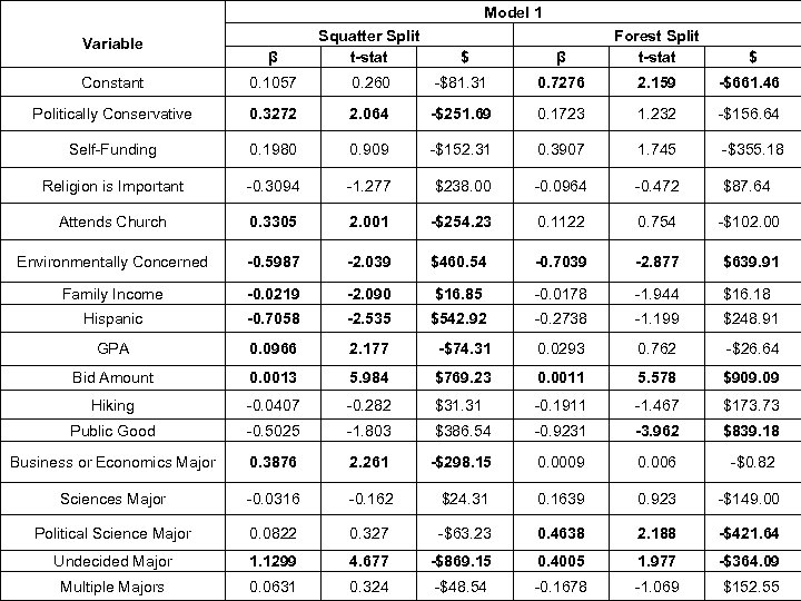 Model 1 β Squatter Split t-stat β Forest Split t-stat $ $ Constant 0.