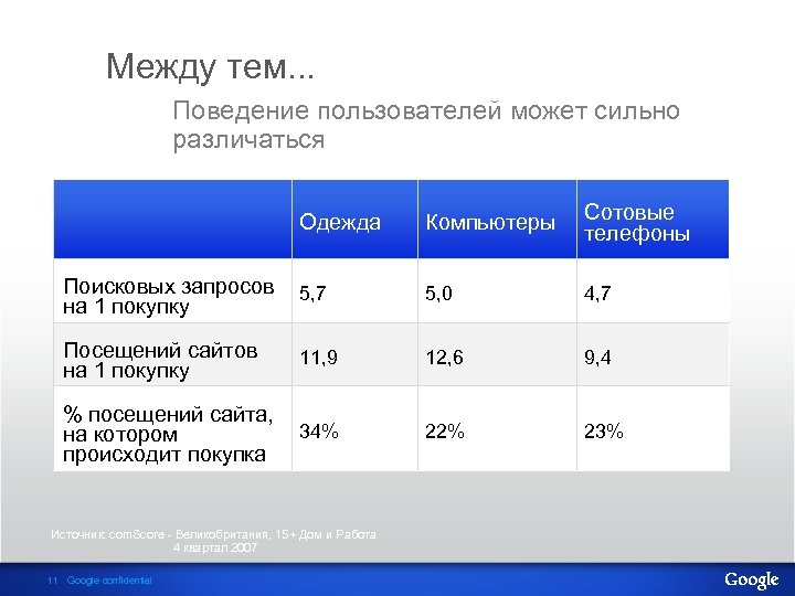 Между тем. . . Поведение пользователей может сильно различаться Одежда Компьютеры Сотовые телефоны Поисковых